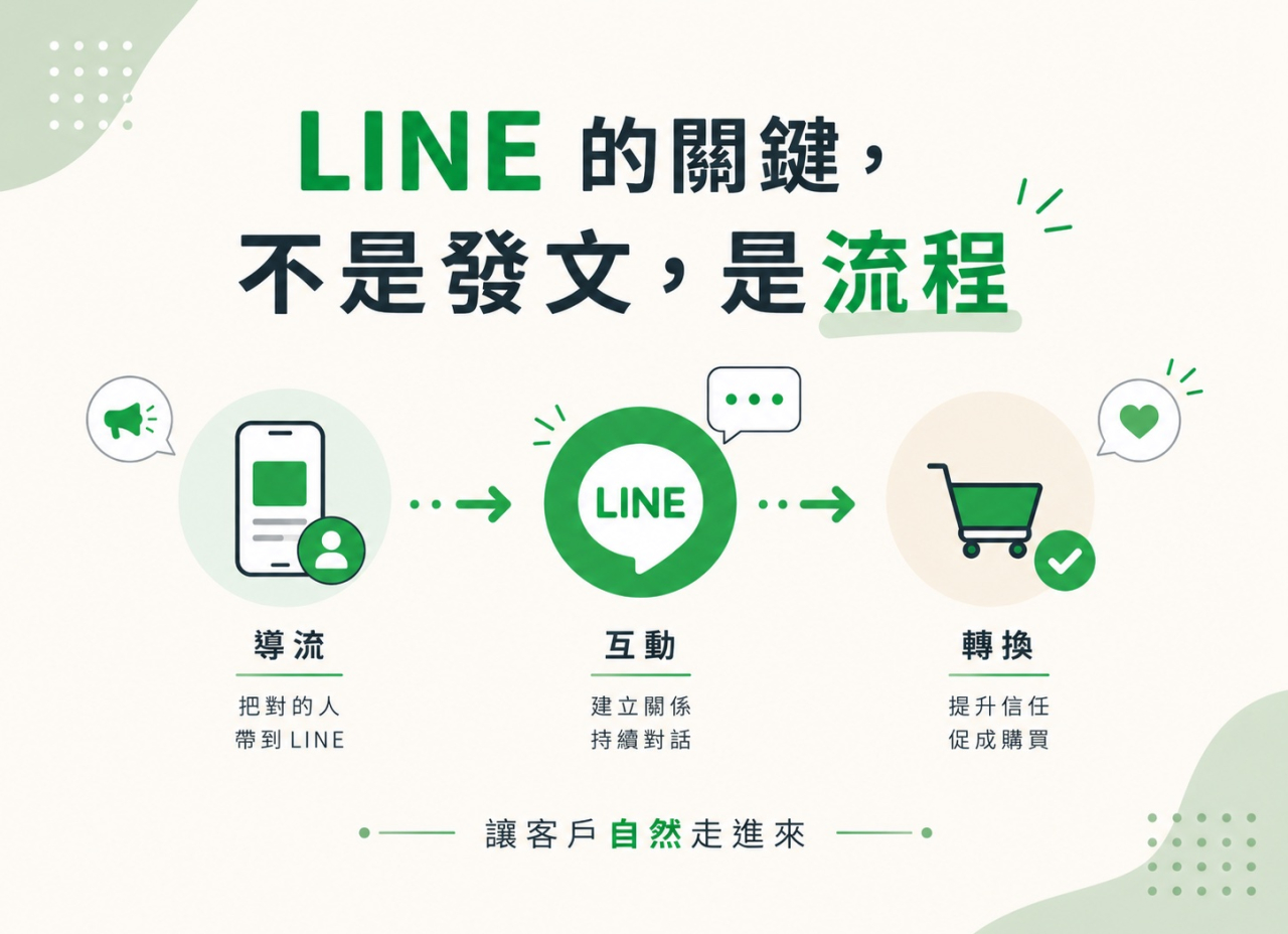 LINE 的關鍵，不是發文，是流程