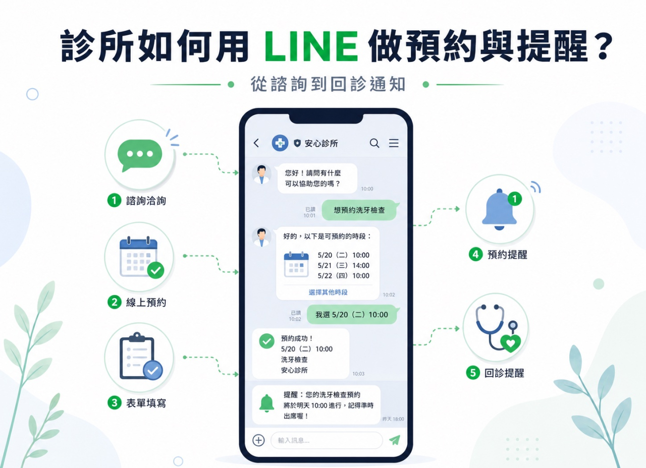 診所如何用 LINE 做預約與提醒？從諮詢到回診通知的流程設計