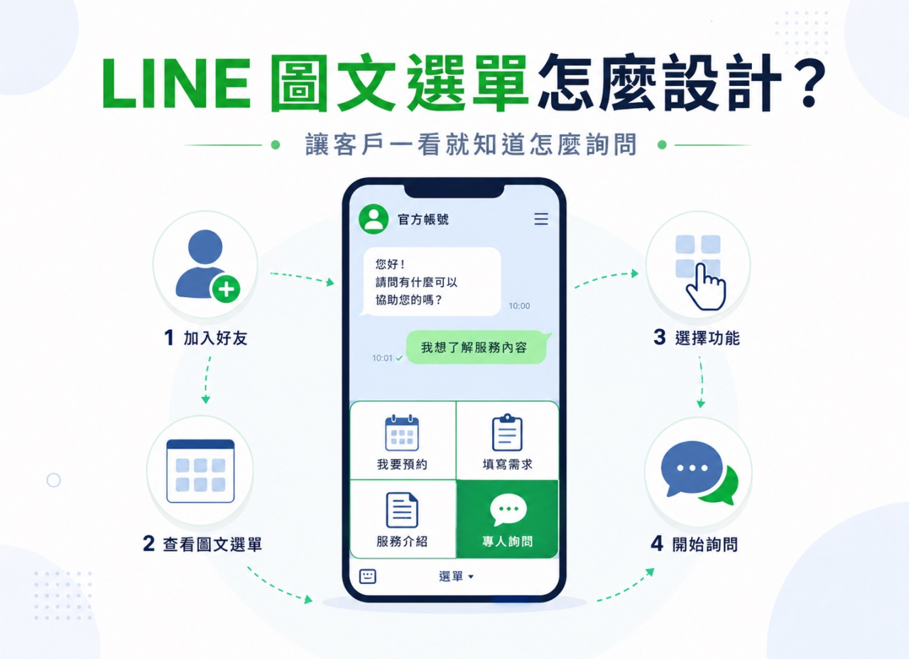 LINE 圖文選單怎麼設計？讓客戶一看就知道怎麼詢問