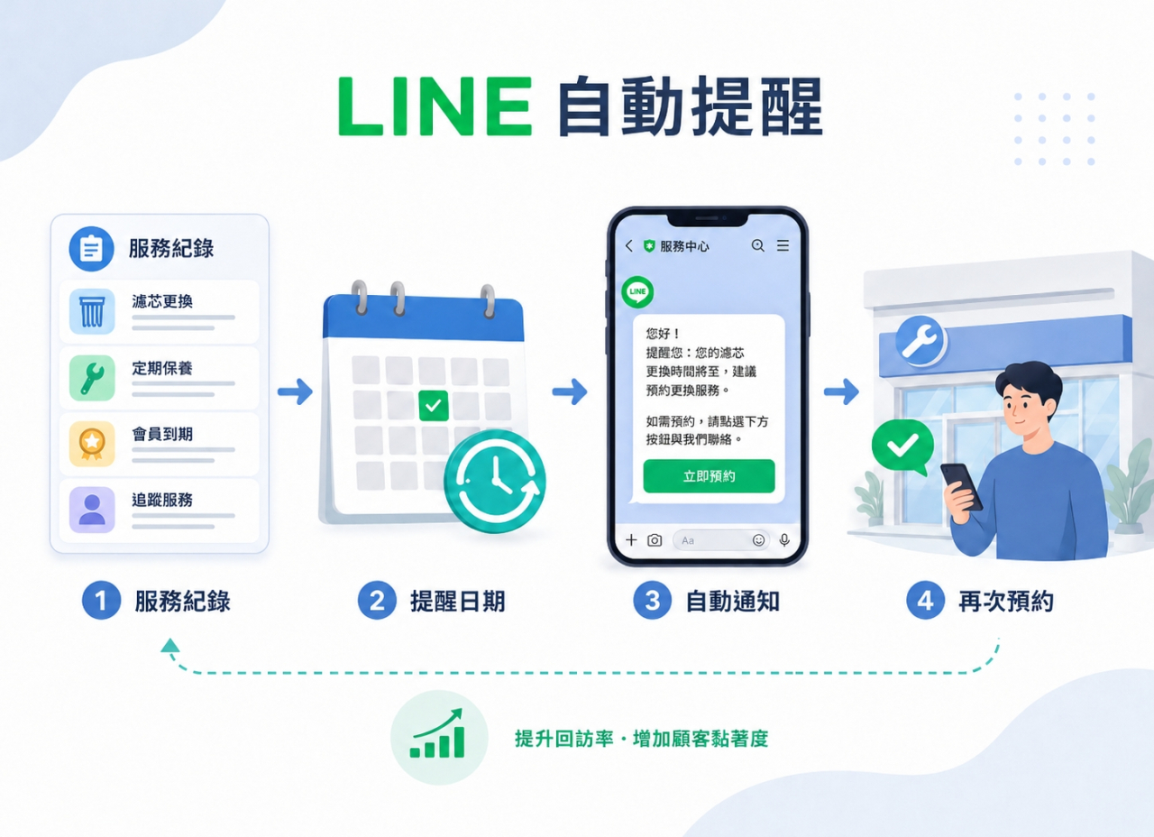店家如何用 LINE 做定期提醒？