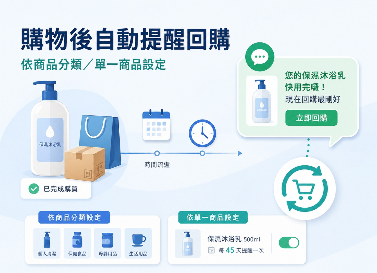 LINE 購物回購提醒怎麼做？讓顧客快用完商品前自動收到提醒