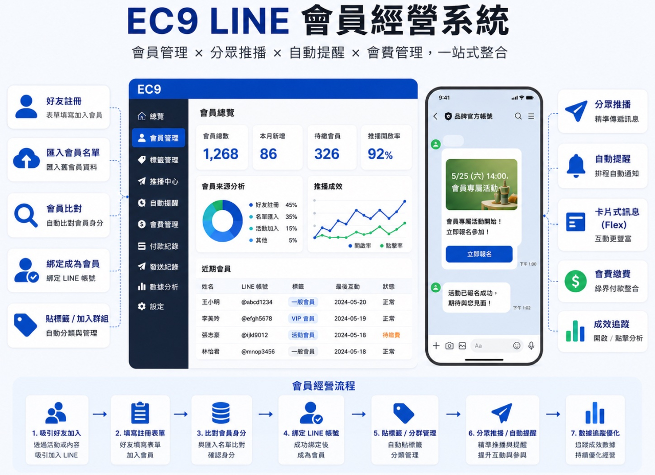 LINE 官方帳號好友很多，為什麼互動還是很低？