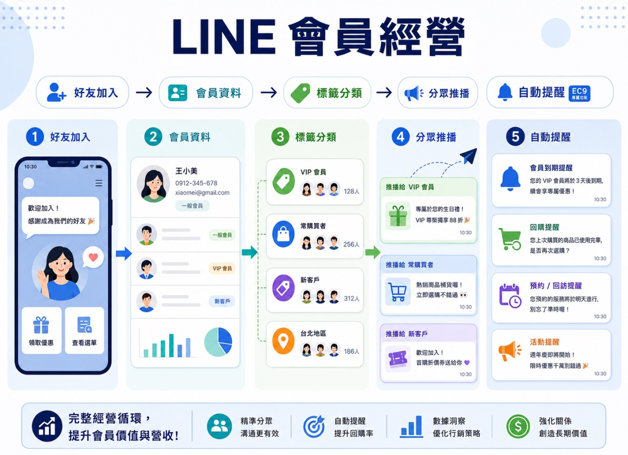 LINE 會員經營怎麼做？從好友加入到分眾推播的完整流程