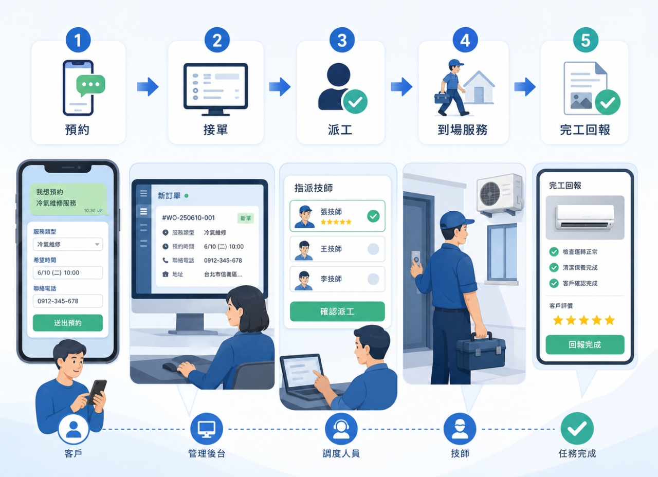 到府服務如何用 LINE 做預約與派工？從客戶填單到技師完工回報