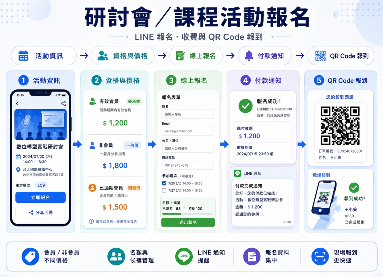 辦研討會／課程，不只是做報名表：從 LINE 報名、收費到 QR Code 報到一次整理
