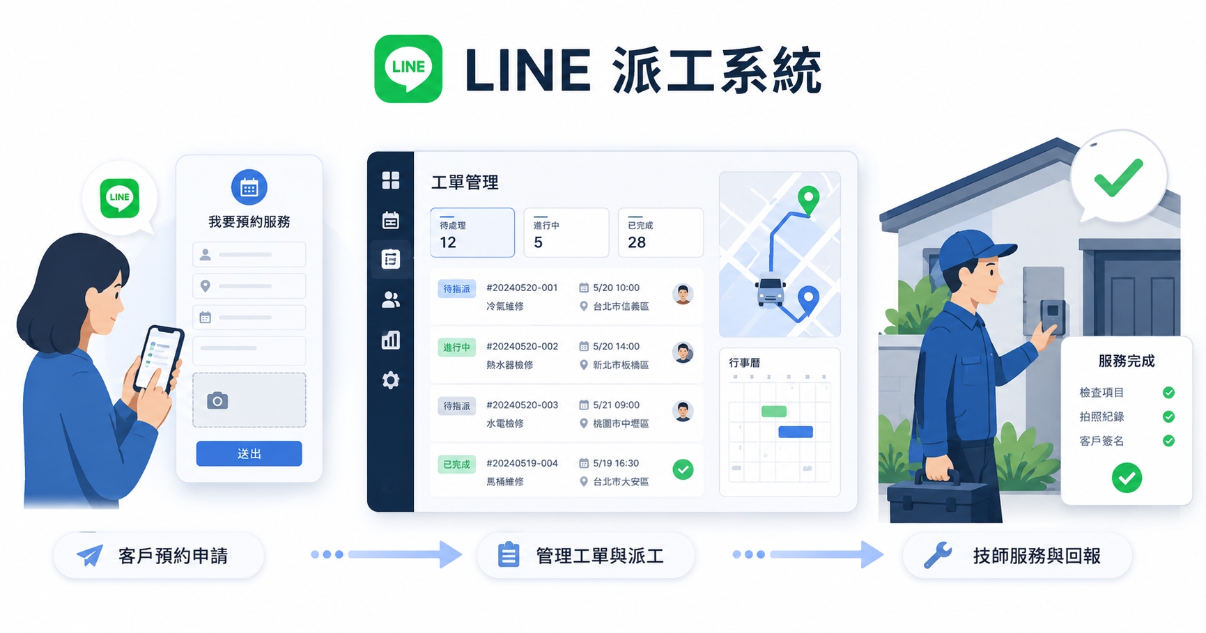 LINE 派工系統流程示意圖：客戶預約、工單管理、技師派工與完工回報