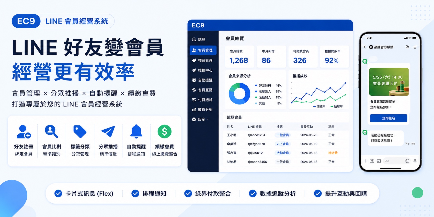 EC9 LINE 會員經營系統示意圖：會員管理、分眾推播、自動提醒與會費管理