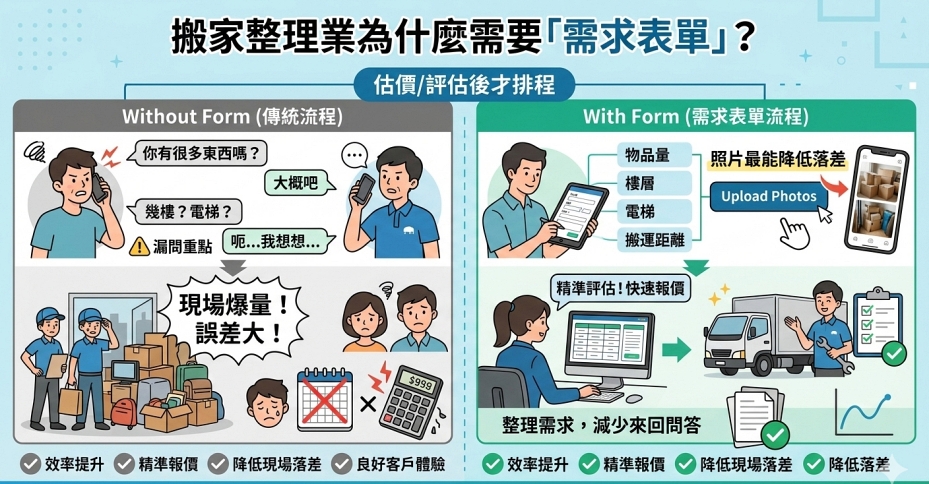 搬家整理需求表單：手機填寫與照片上傳示意截圖