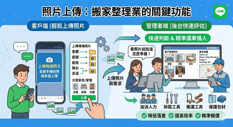 搬家整理：多張照片上傳與管理者查看示意截圖